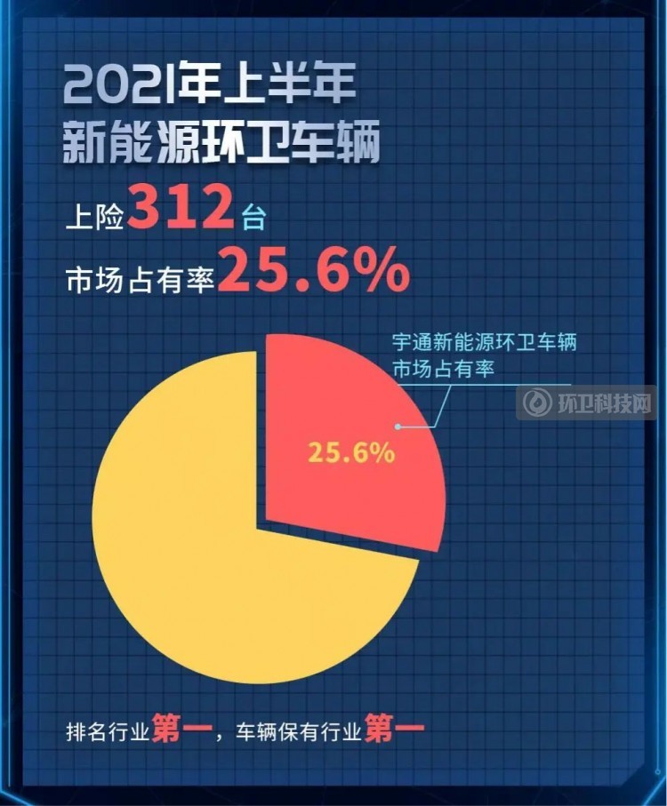 宇通重工发布2021年半年报 环卫设备营收同比增长55.13%