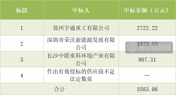 超五千万的环卫车大单来了！宇通环卫、盈峰中联等3家中标