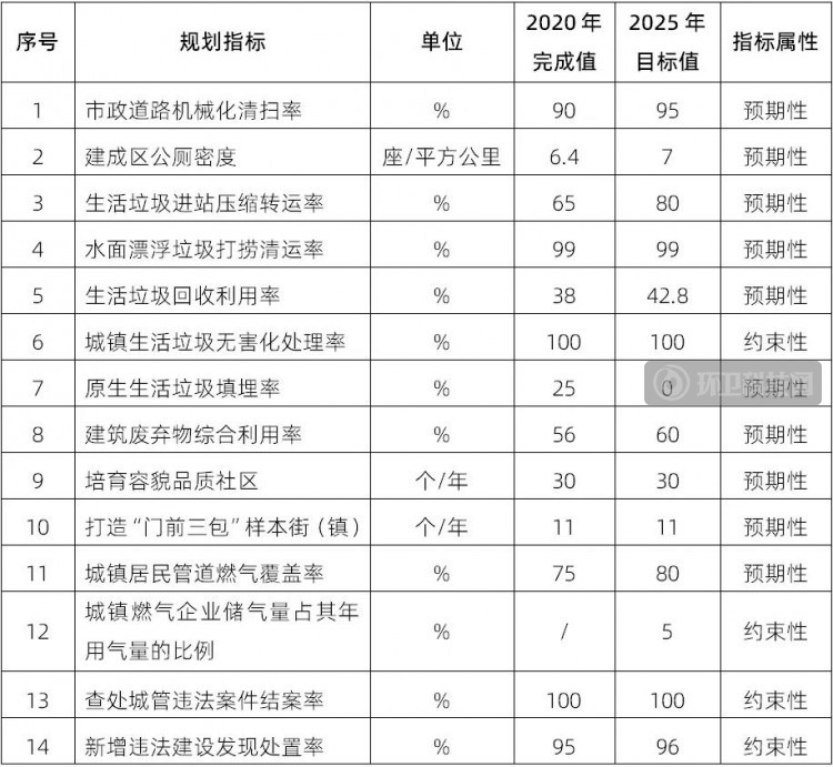 广州市城市管理和综合执法“十四五”规划政策解读