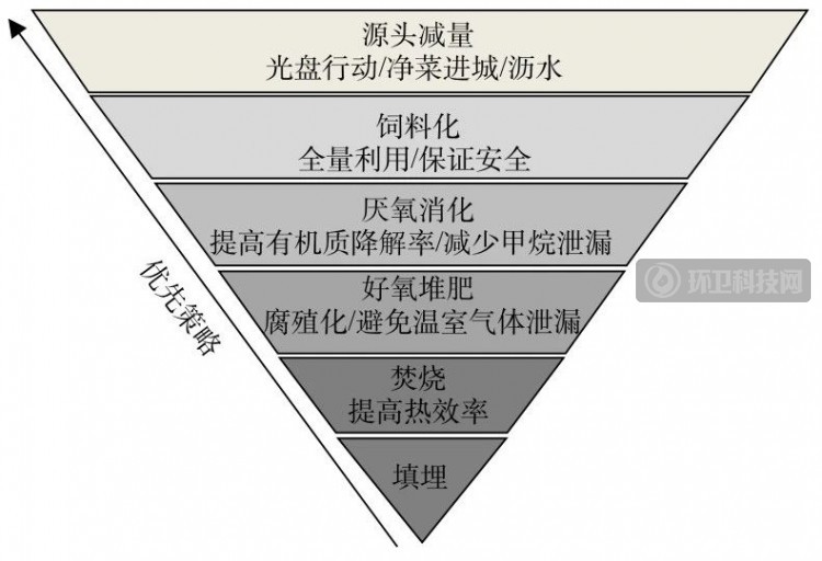 4种厨余垃圾处理模式综合对比！谁赢了？