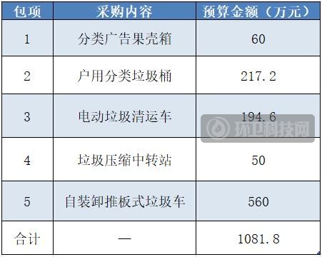 超千万！山东滨州发布生活垃圾分类设备采购项目