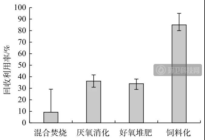 不同厨余垃圾处理模式的回收利用率