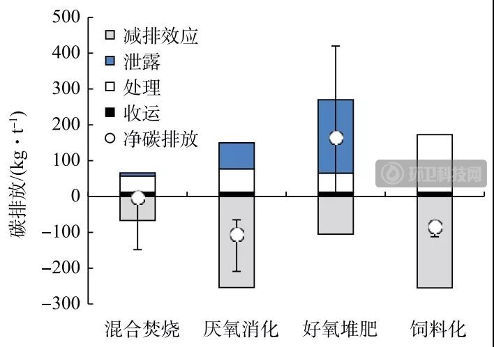 不同厨余垃圾处理模式的碳排放量