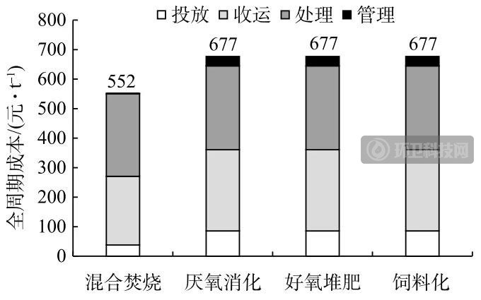 不同厨余垃圾处理模式的全周期费用