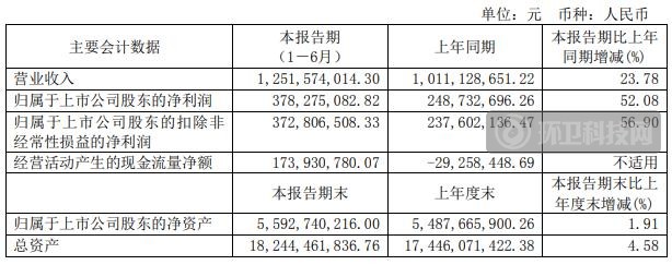 绿色动力2021年上半年归母净利润3.78亿，同期增长52.08%！