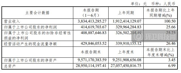 上海环境2021年度半年报发布，营收增长超100%！