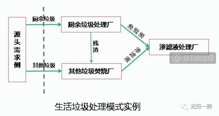 中央强化反垄断，垃圾治理行业怎么办