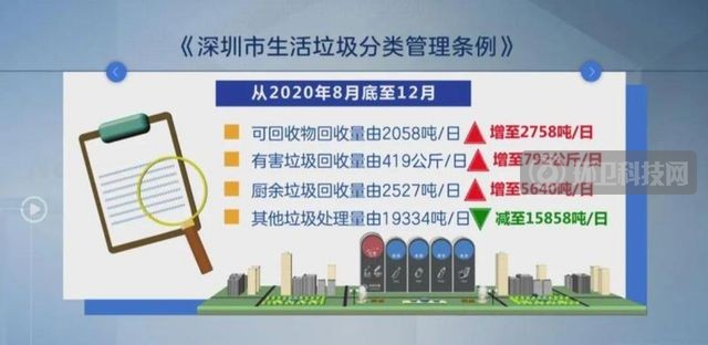 垃圾“强制分类”一周年，深圳打造超大城市治理新名片