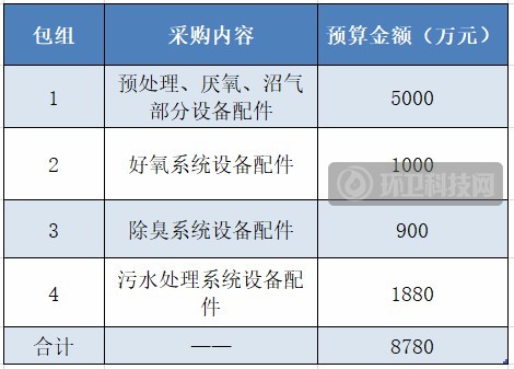 8780万！甘肃兰州发布厨余垃圾无害化处理设备采购项目